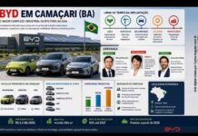 BYD avança com Complexo Industrial em Camaçari e fortalece setor automotivo