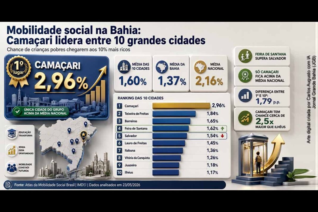 Camacari-lidera-mobilidade-social-entre-10-principais-cidades-da-Bahia.jpg