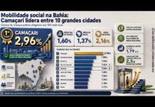 Camaçari lidera mobilidade social entre as principais cidades da Bahia