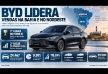 BYD lidera vendas na Bahia e Nordeste e se aproxima do top 3 nacional
