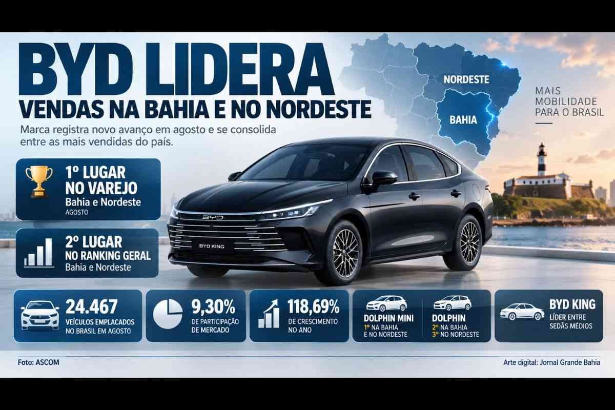 BYD lidera vendas automotivas na Bahia e Nordeste
